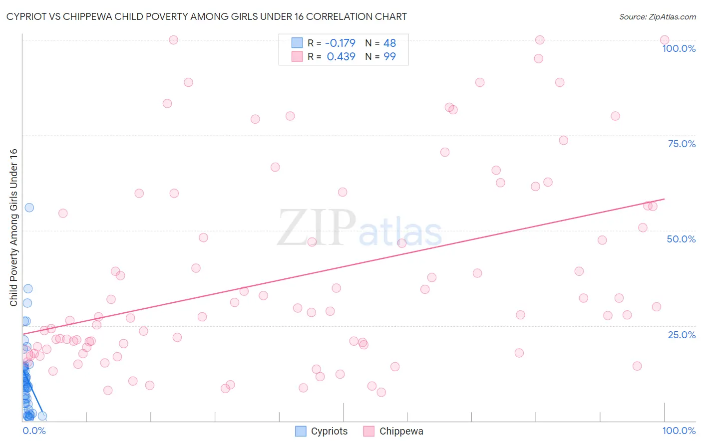 Cypriot vs Chippewa Child Poverty Among Girls Under 16