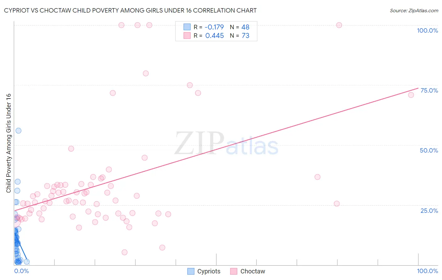 Cypriot vs Choctaw Child Poverty Among Girls Under 16