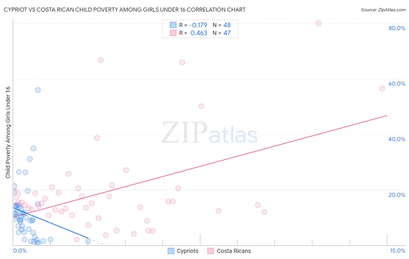 Cypriot vs Costa Rican Child Poverty Among Girls Under 16