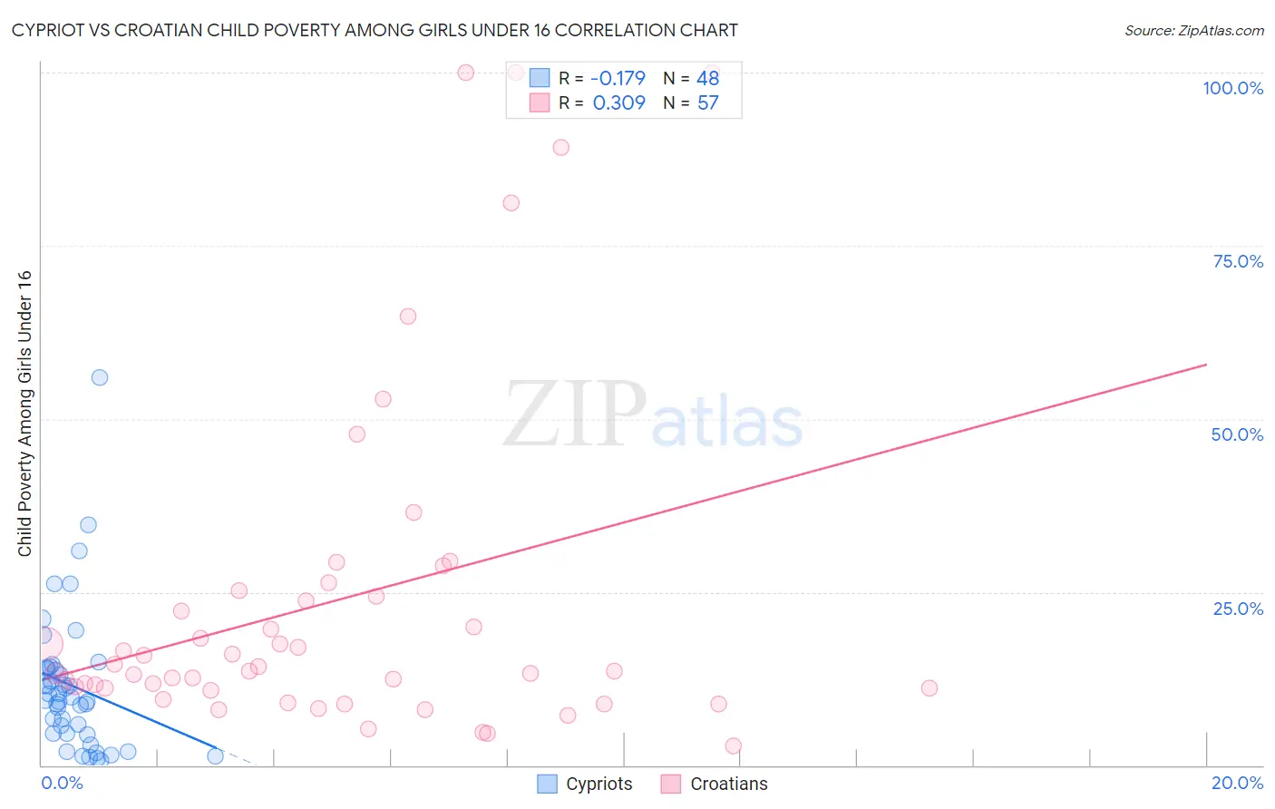 Cypriot vs Croatian Child Poverty Among Girls Under 16