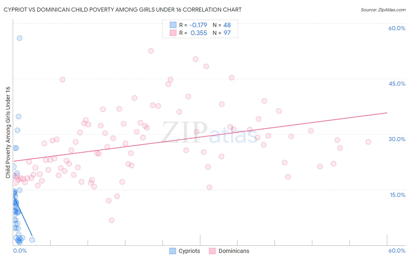 Cypriot vs Dominican Child Poverty Among Girls Under 16