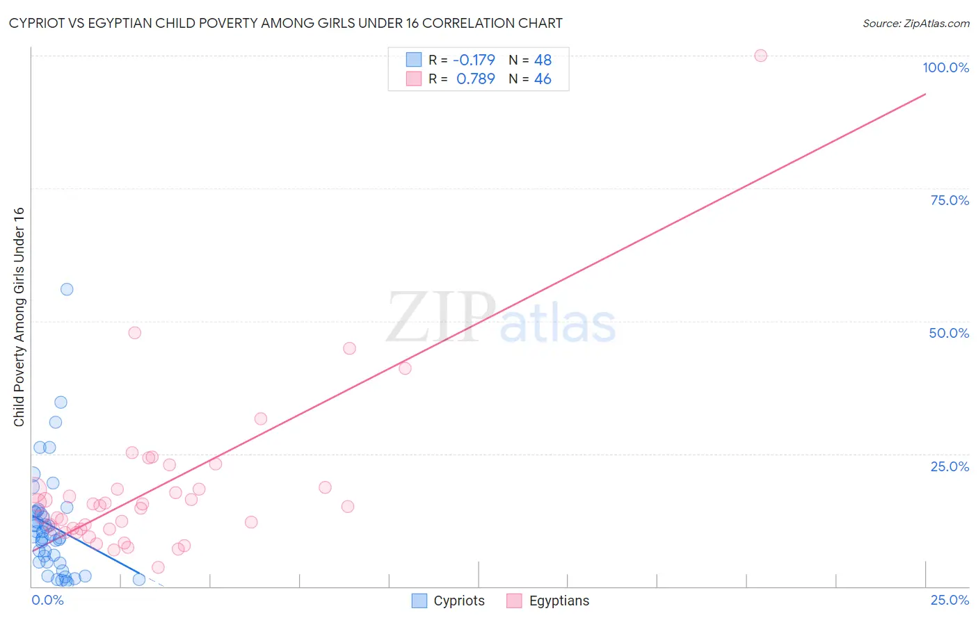 Cypriot vs Egyptian Child Poverty Among Girls Under 16