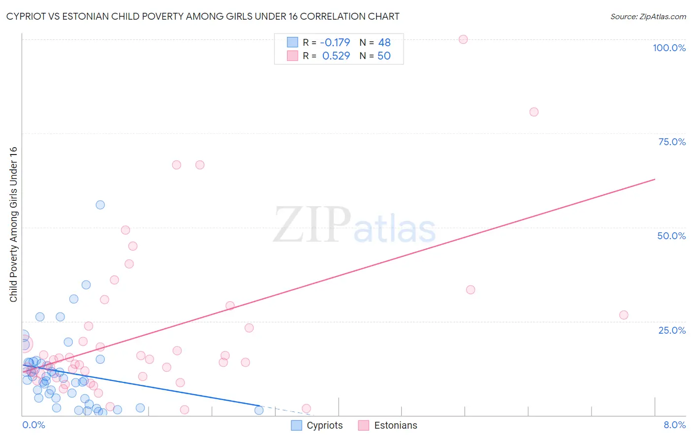 Cypriot vs Estonian Child Poverty Among Girls Under 16