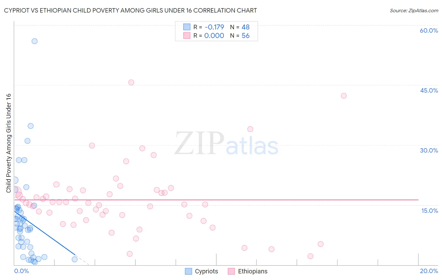 Cypriot vs Ethiopian Child Poverty Among Girls Under 16