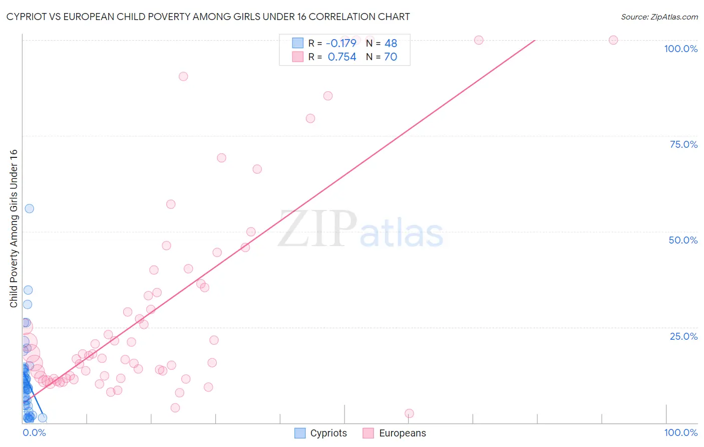 Cypriot vs European Child Poverty Among Girls Under 16