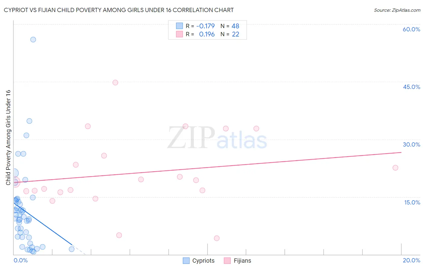 Cypriot vs Fijian Child Poverty Among Girls Under 16