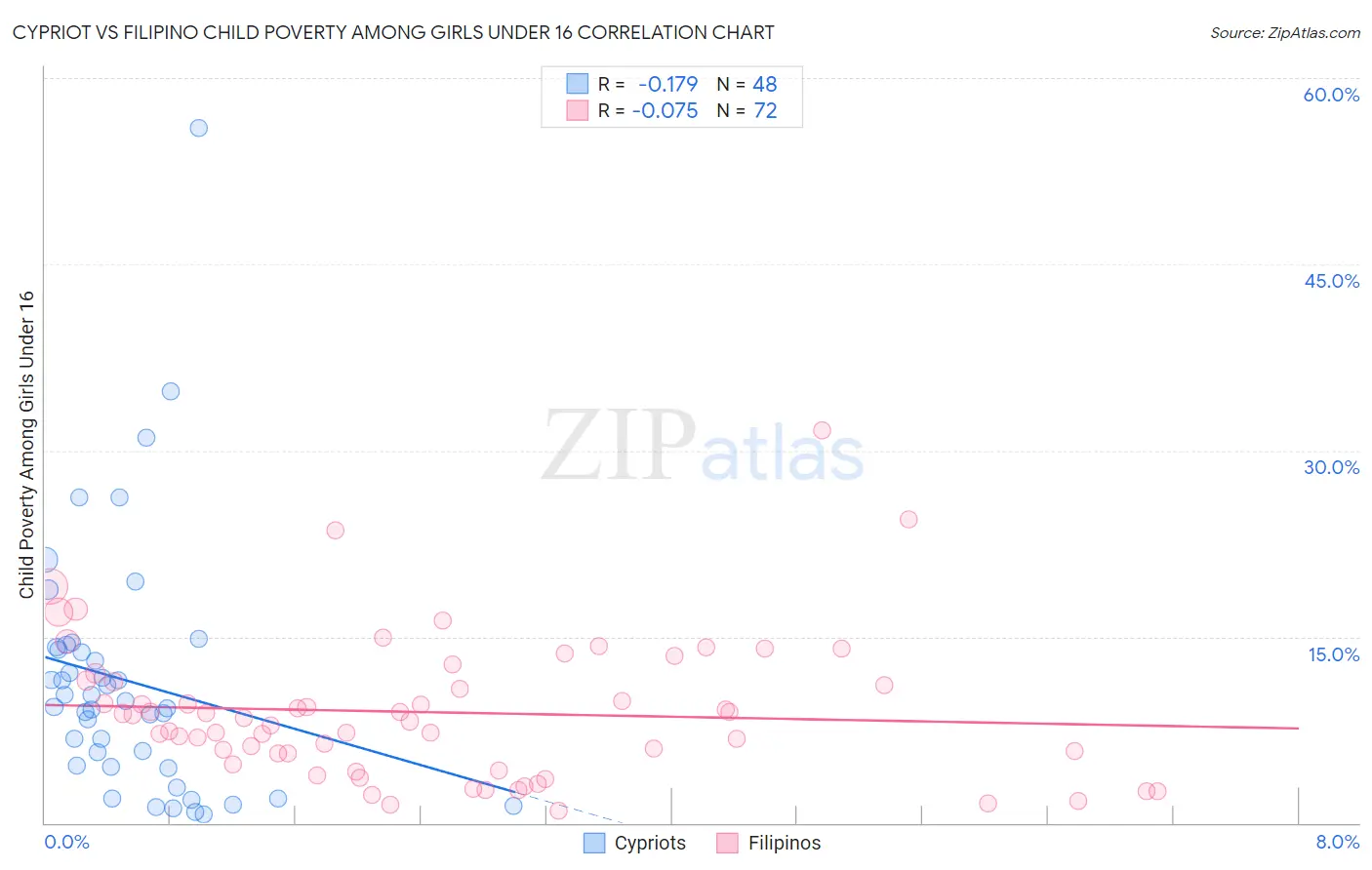 Cypriot vs Filipino Child Poverty Among Girls Under 16