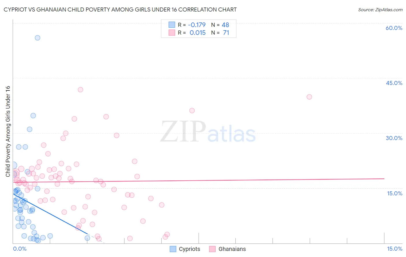 Cypriot vs Ghanaian Child Poverty Among Girls Under 16