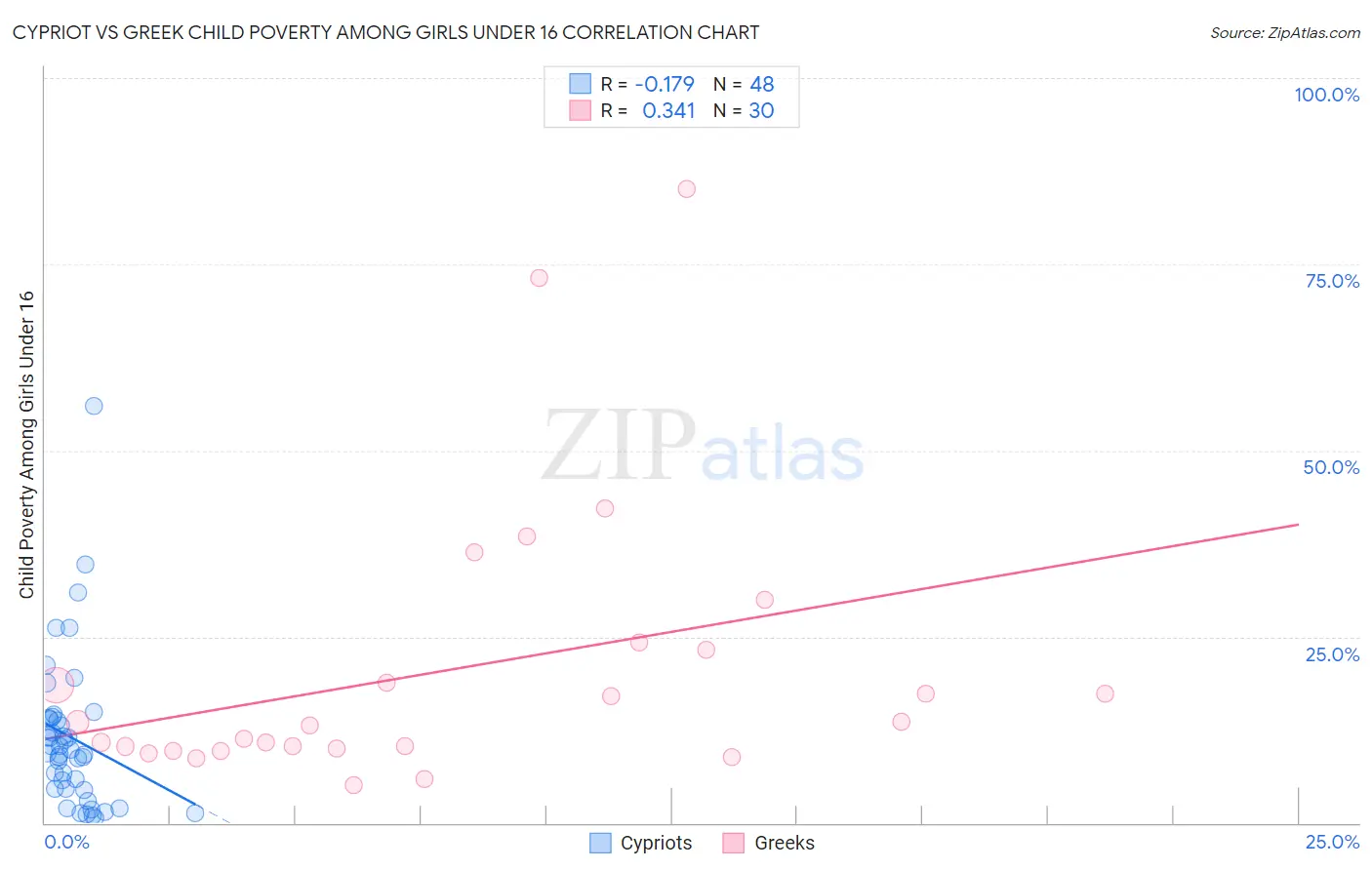 Cypriot vs Greek Child Poverty Among Girls Under 16