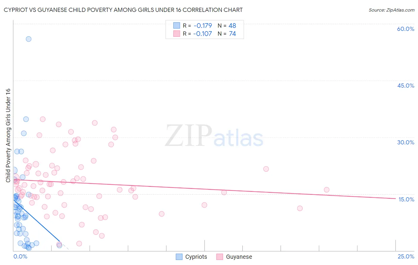 Cypriot vs Guyanese Child Poverty Among Girls Under 16