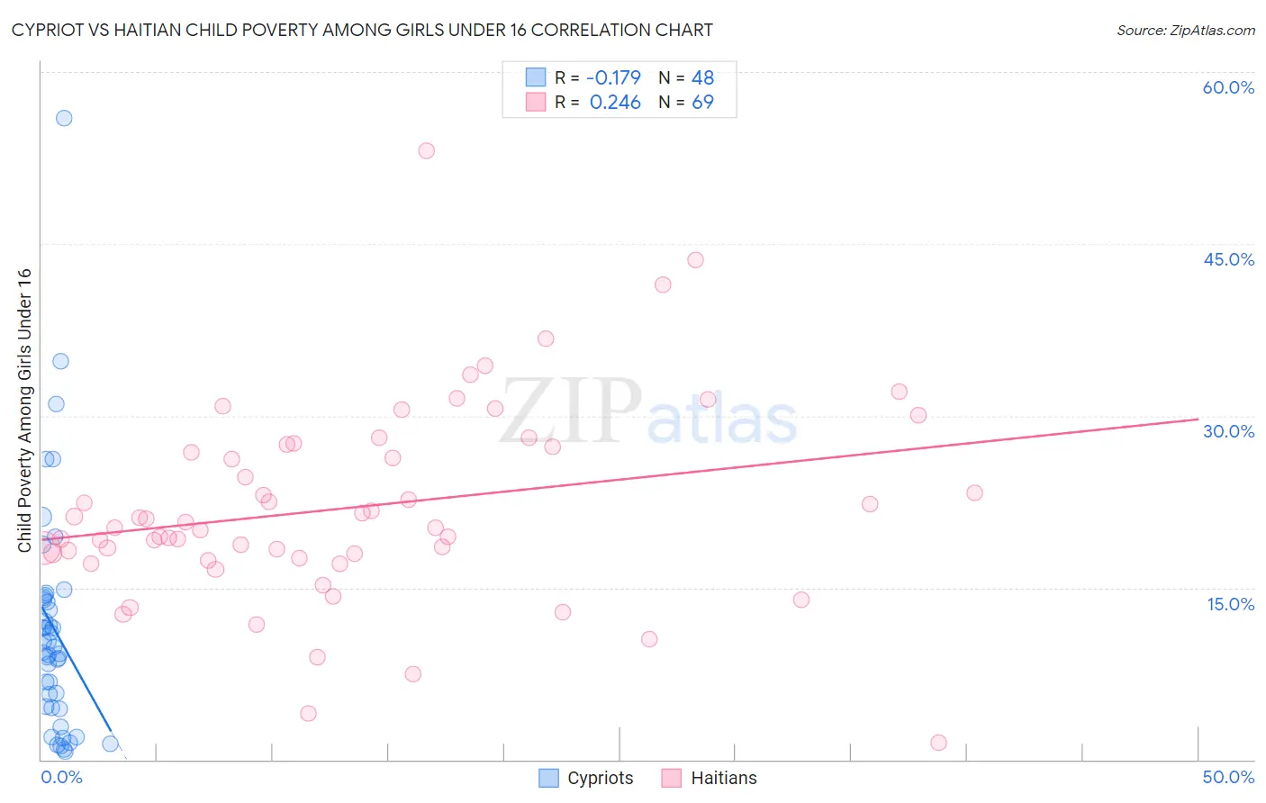 Cypriot vs Haitian Child Poverty Among Girls Under 16