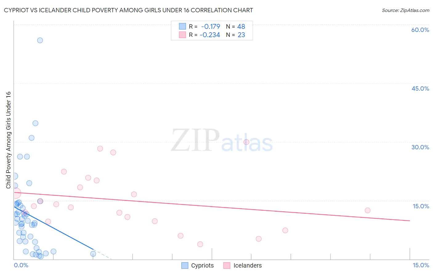 Cypriot vs Icelander Child Poverty Among Girls Under 16