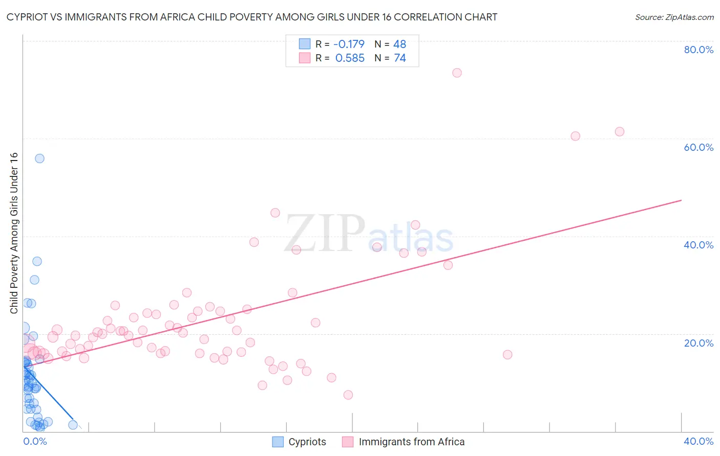Cypriot vs Immigrants from Africa Child Poverty Among Girls Under 16