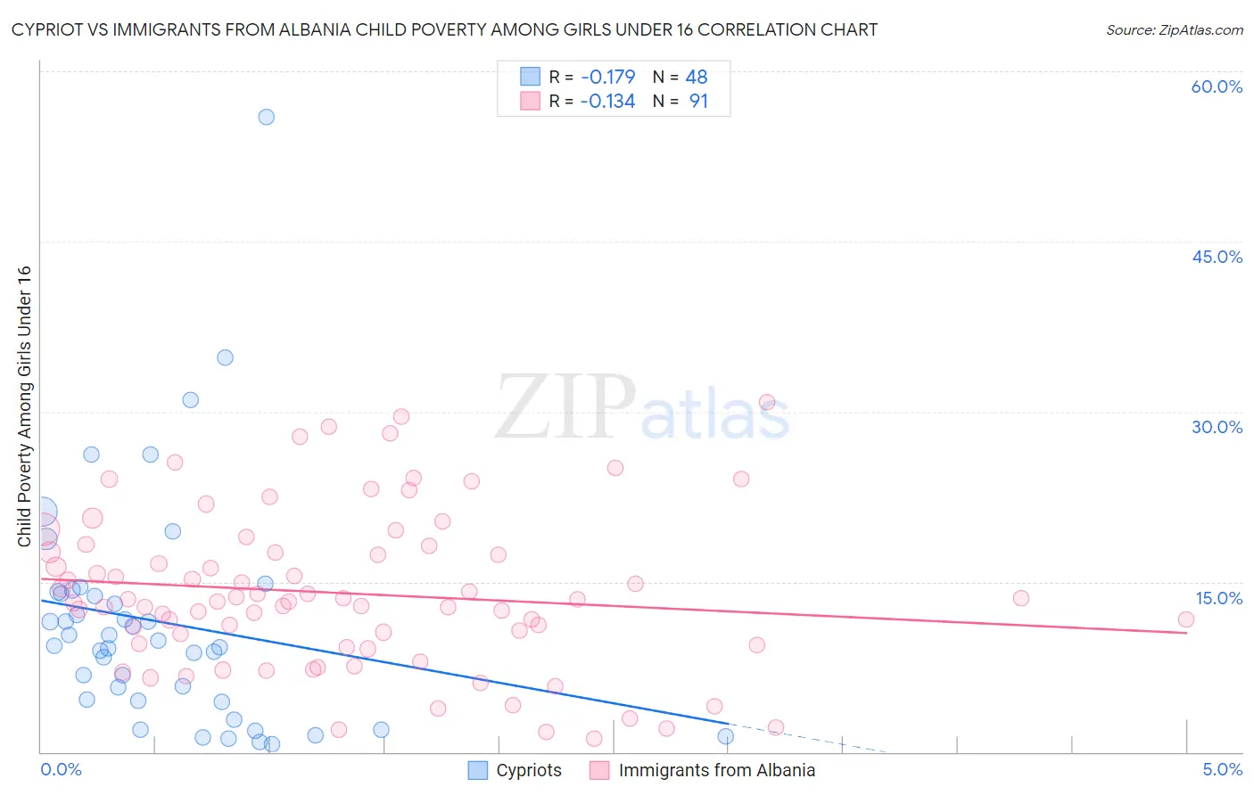 Cypriot vs Immigrants from Albania Child Poverty Among Girls Under 16