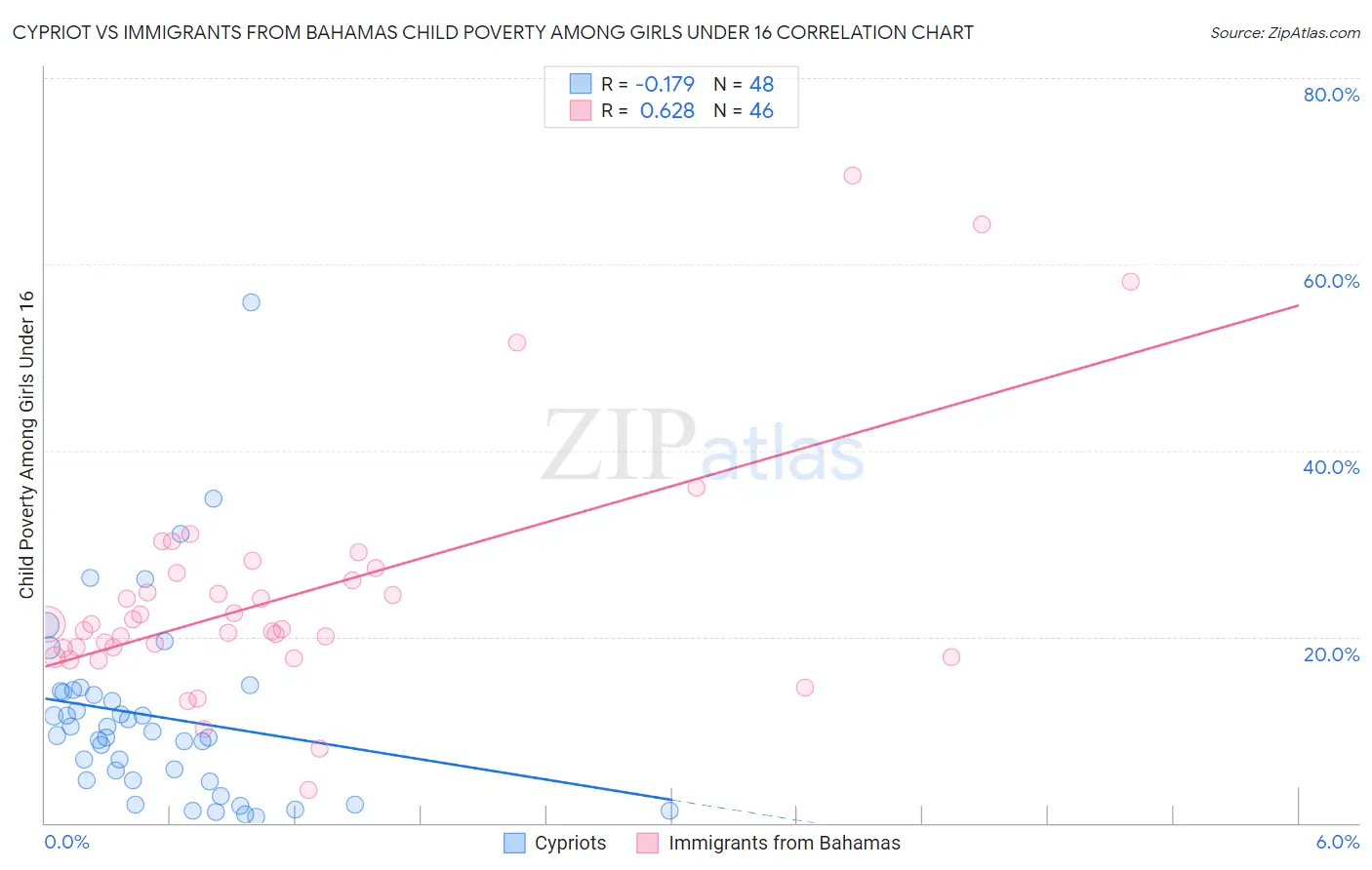 Cypriot vs Immigrants from Bahamas Child Poverty Among Girls Under 16