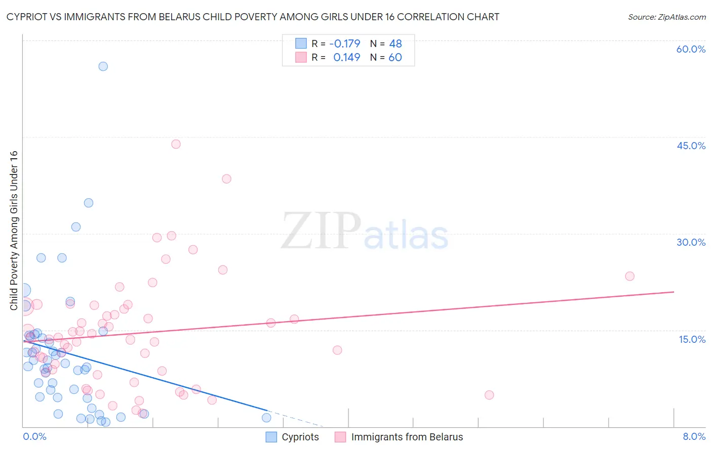 Cypriot vs Immigrants from Belarus Child Poverty Among Girls Under 16