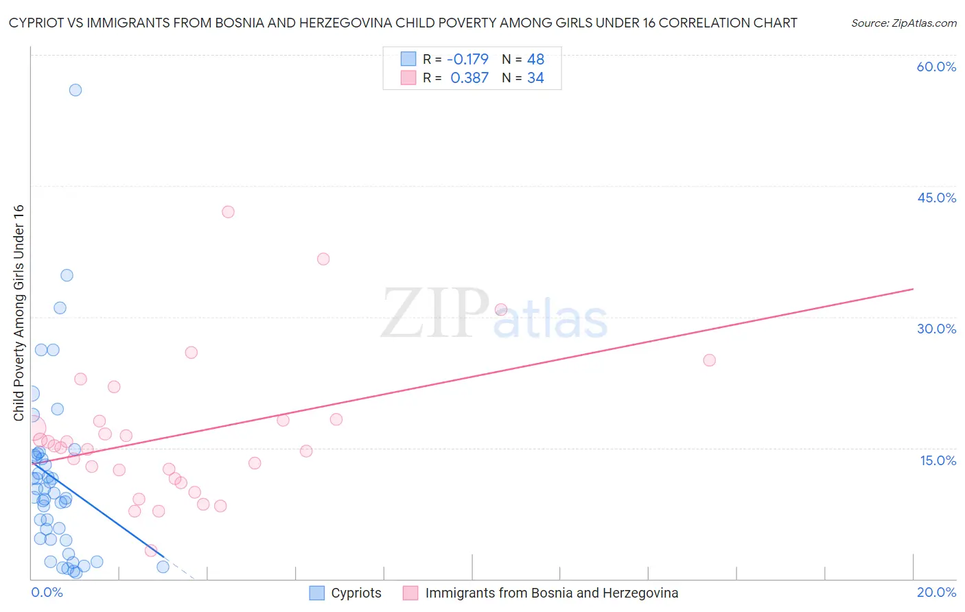 Cypriot vs Immigrants from Bosnia and Herzegovina Child Poverty Among Girls Under 16