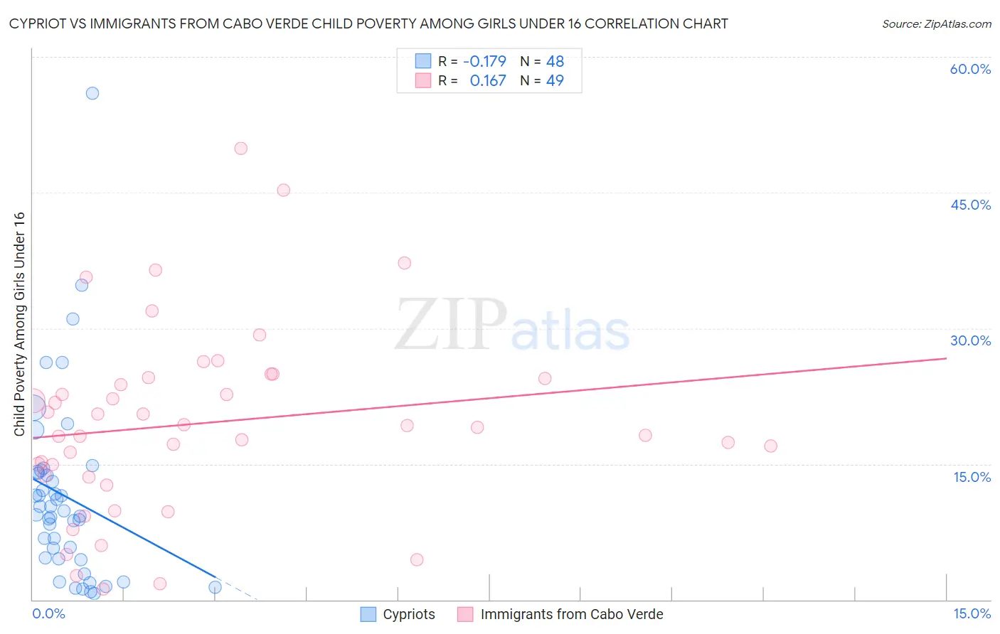 Cypriot vs Immigrants from Cabo Verde Child Poverty Among Girls Under 16