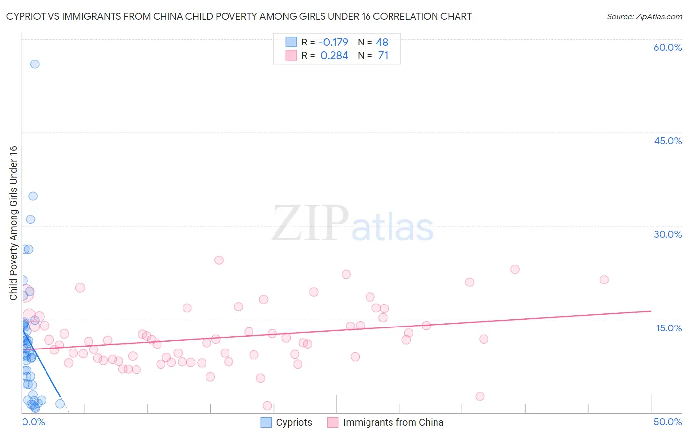 Cypriot vs Immigrants from China Child Poverty Among Girls Under 16