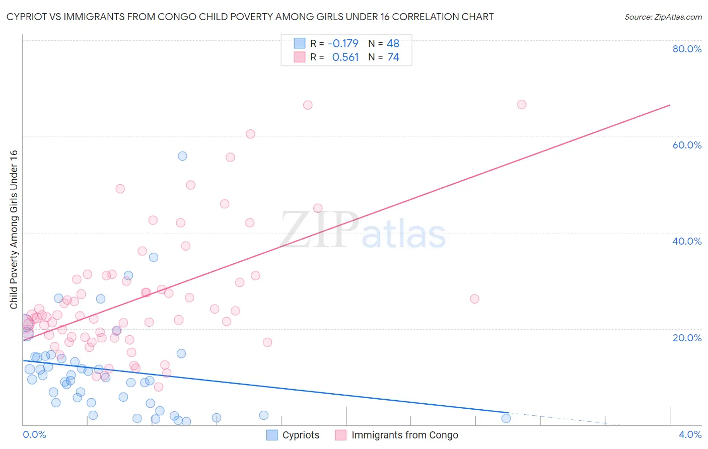 Cypriot vs Immigrants from Congo Child Poverty Among Girls Under 16