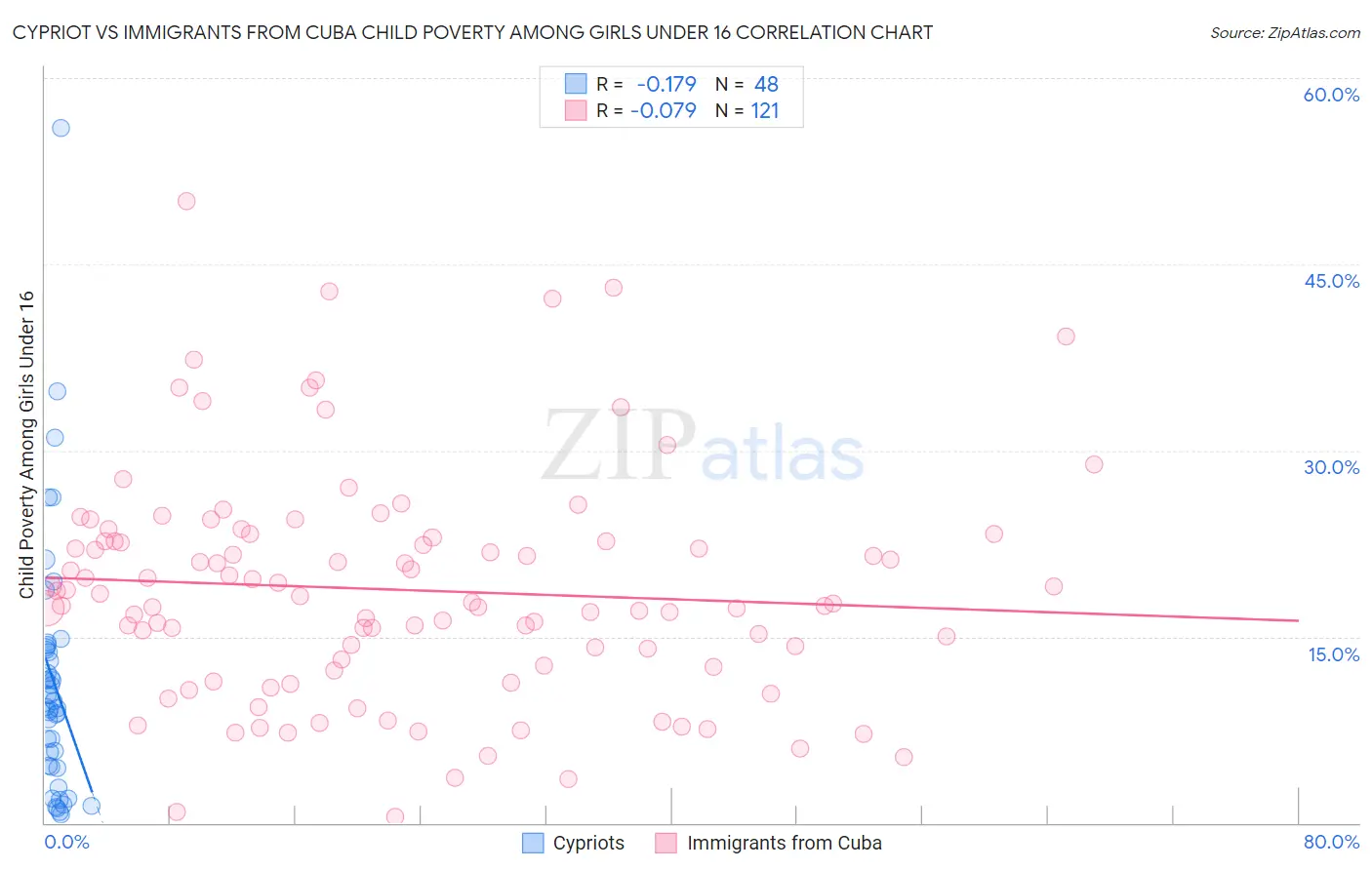 Cypriot vs Immigrants from Cuba Child Poverty Among Girls Under 16