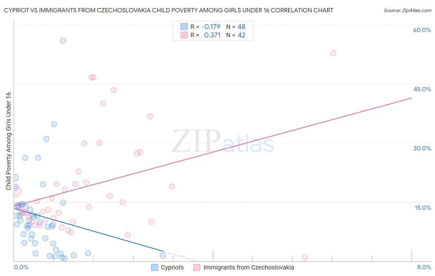 Cypriot vs Immigrants from Czechoslovakia Child Poverty Among Girls Under 16