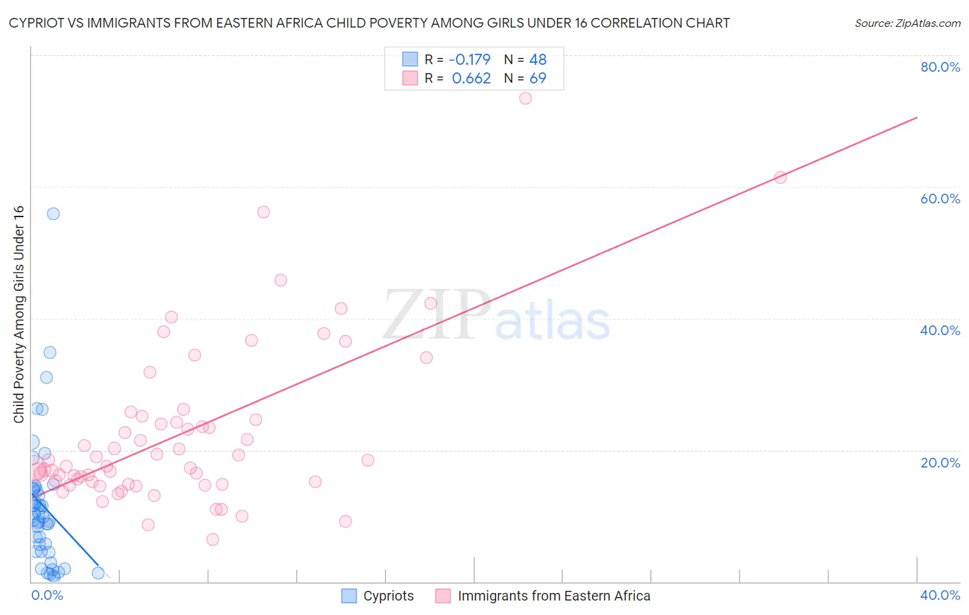 Cypriot vs Immigrants from Eastern Africa Child Poverty Among Girls Under 16