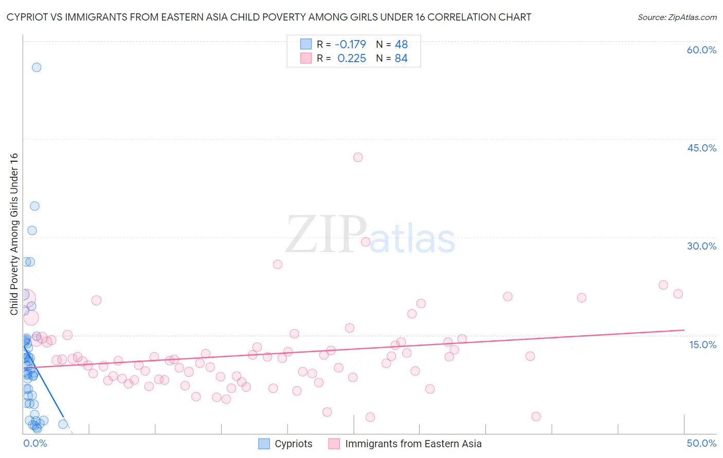 Cypriot vs Immigrants from Eastern Asia Child Poverty Among Girls Under 16