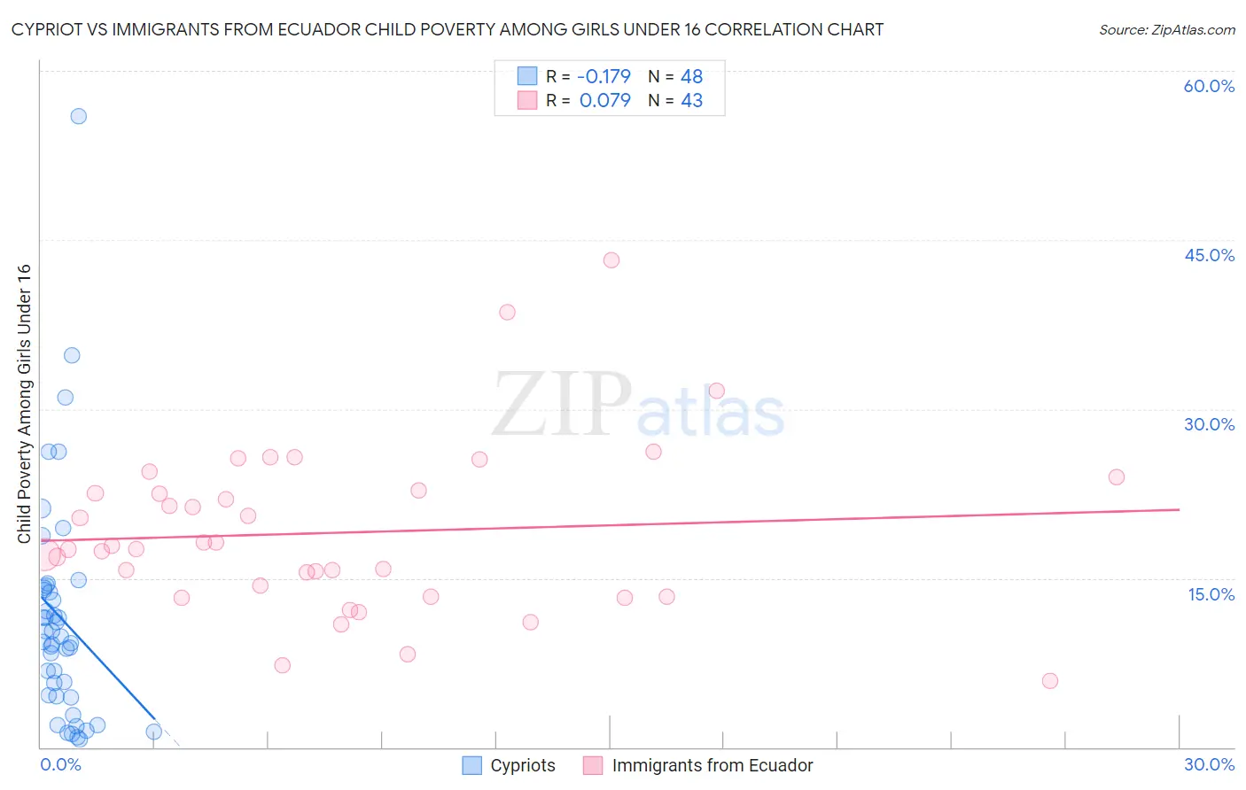Cypriot vs Immigrants from Ecuador Child Poverty Among Girls Under 16