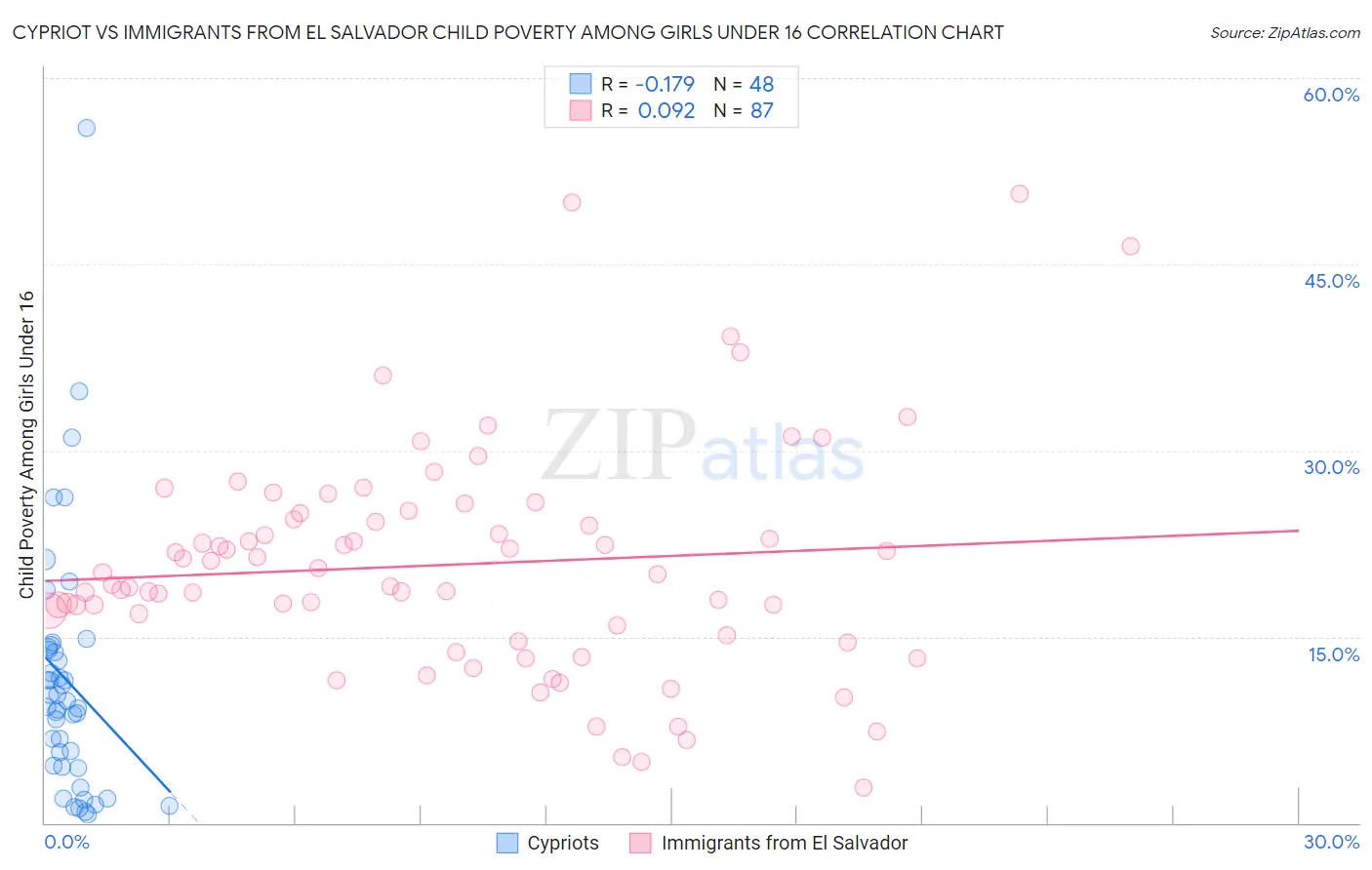 Cypriot vs Immigrants from El Salvador Child Poverty Among Girls Under 16