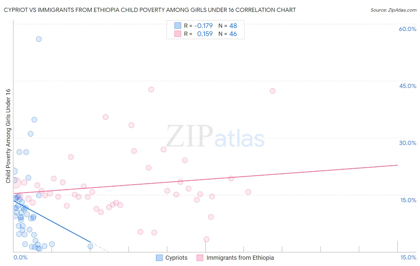 Cypriot vs Immigrants from Ethiopia Child Poverty Among Girls Under 16