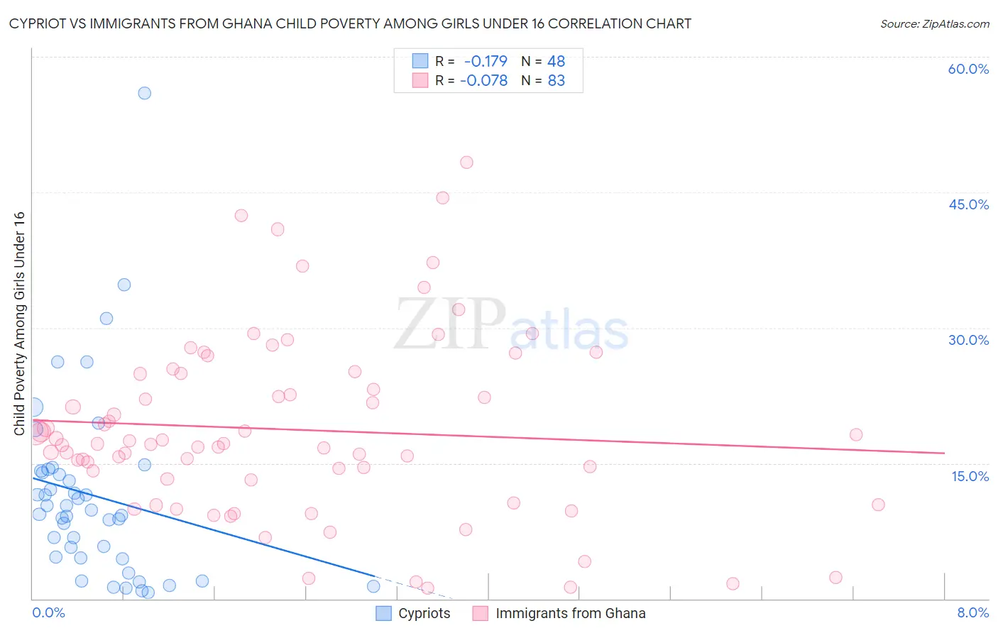 Cypriot vs Immigrants from Ghana Child Poverty Among Girls Under 16