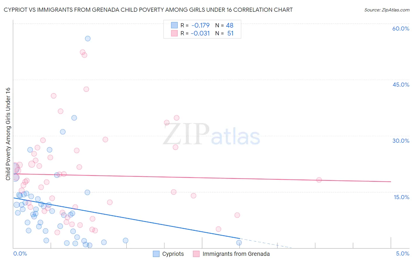 Cypriot vs Immigrants from Grenada Child Poverty Among Girls Under 16