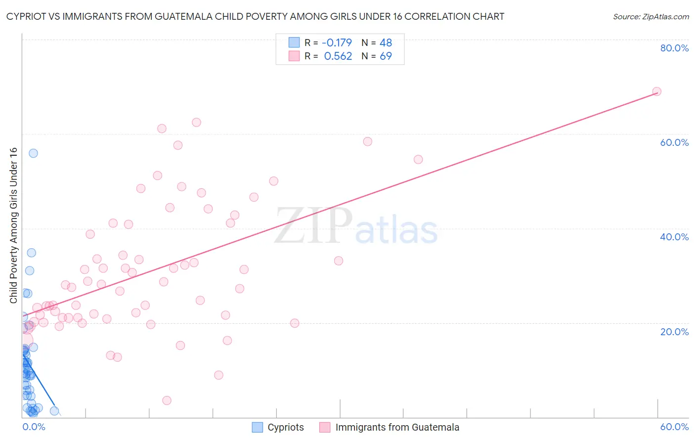 Cypriot vs Immigrants from Guatemala Child Poverty Among Girls Under 16
