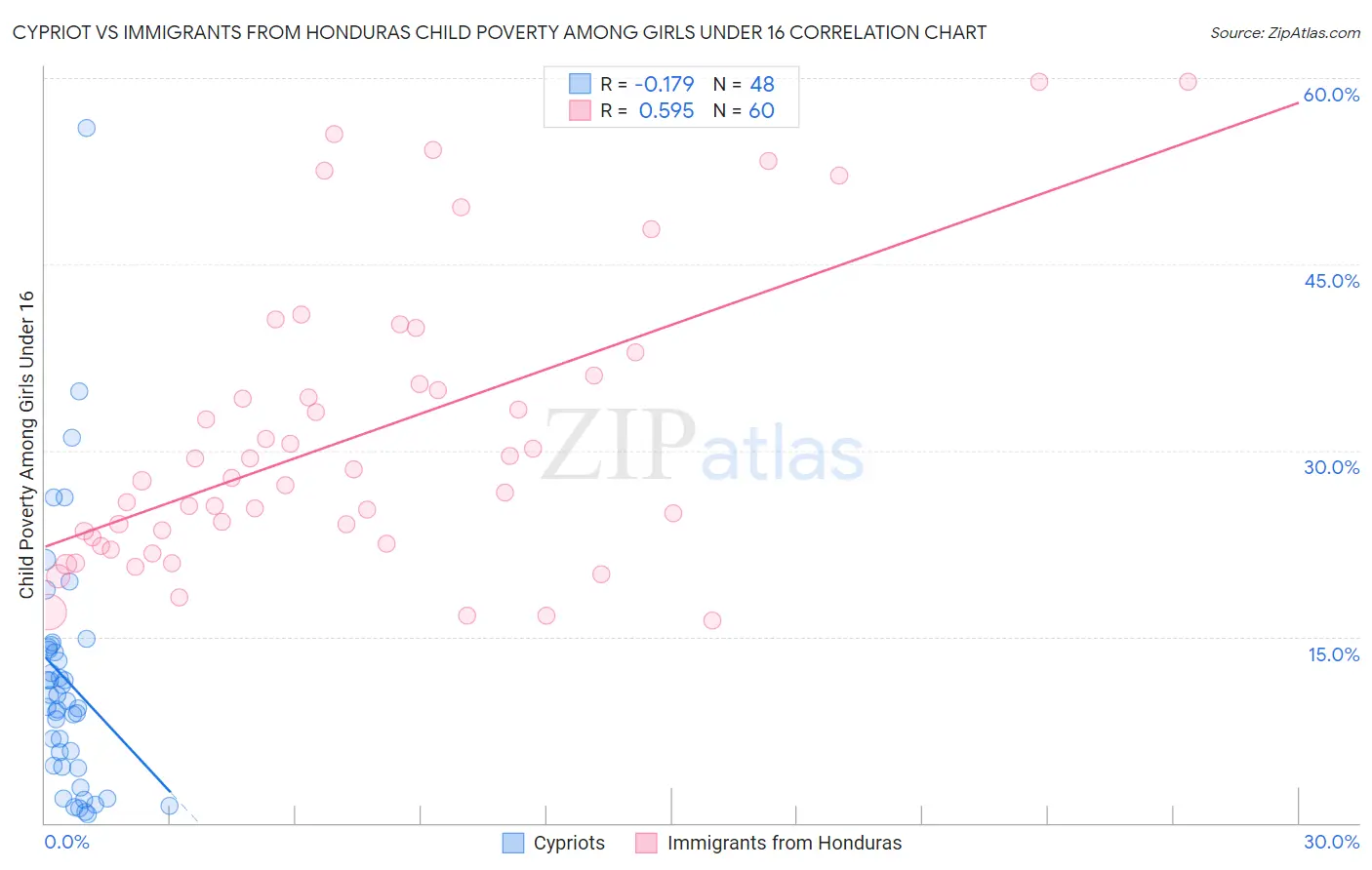 Cypriot vs Immigrants from Honduras Child Poverty Among Girls Under 16