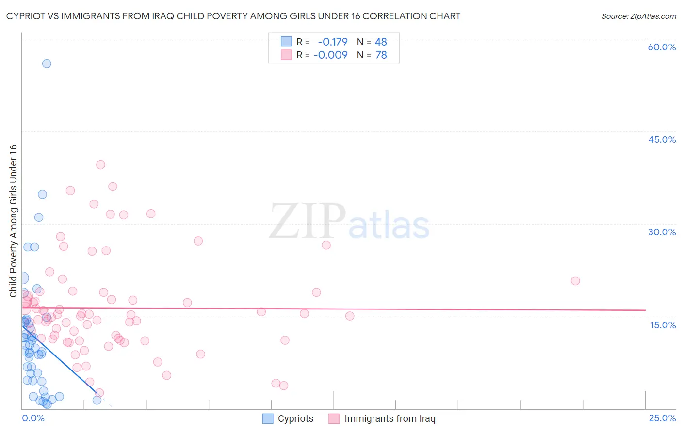 Cypriot vs Immigrants from Iraq Child Poverty Among Girls Under 16