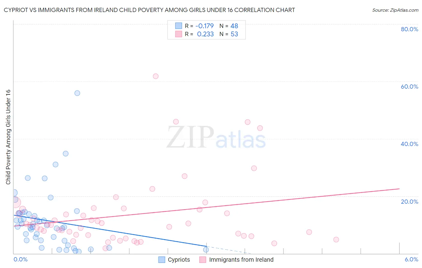 Cypriot vs Immigrants from Ireland Child Poverty Among Girls Under 16