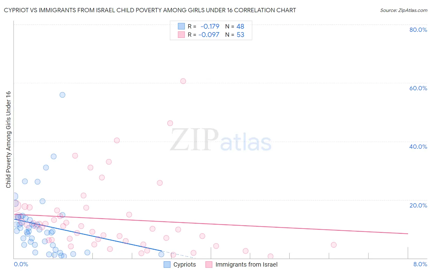 Cypriot vs Immigrants from Israel Child Poverty Among Girls Under 16