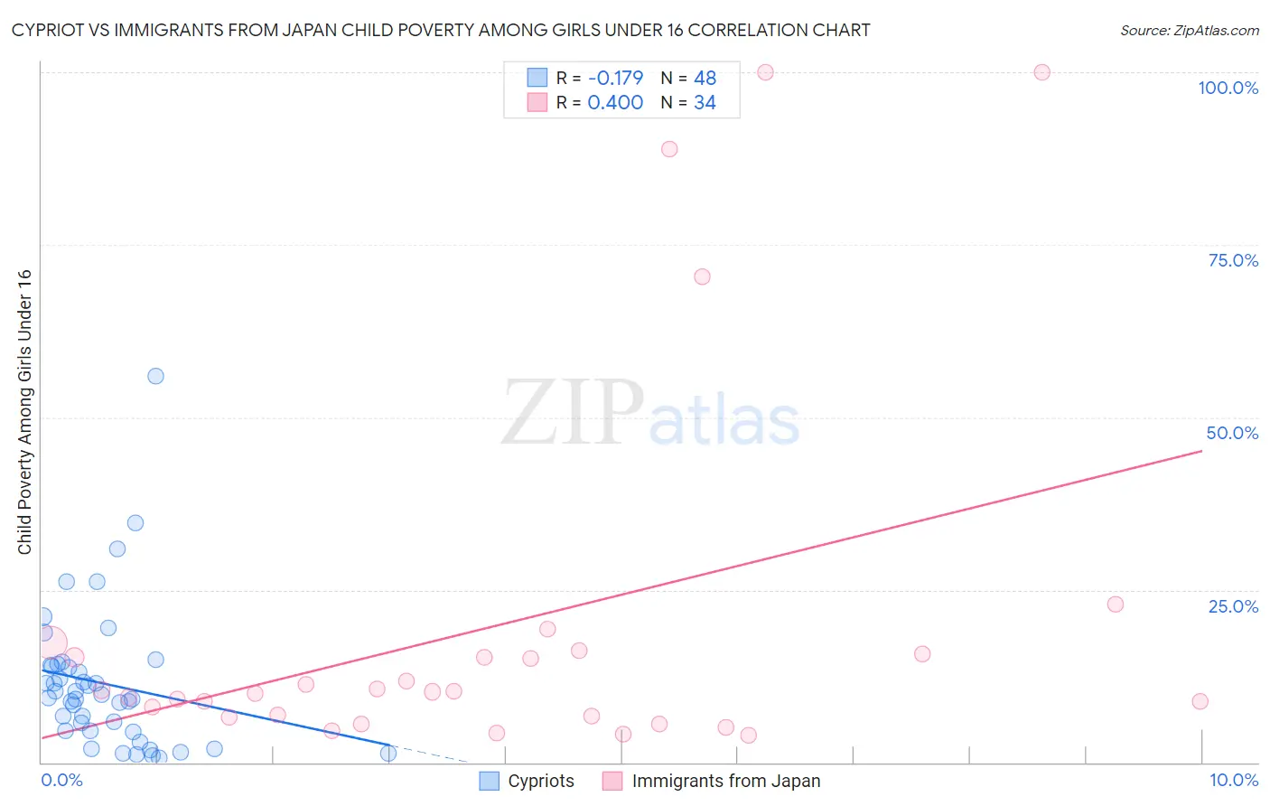 Cypriot vs Immigrants from Japan Child Poverty Among Girls Under 16