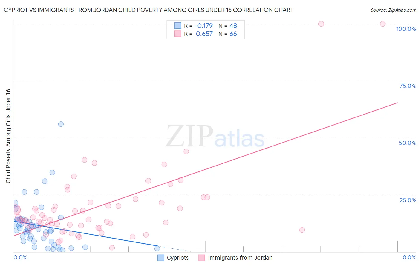 Cypriot vs Immigrants from Jordan Child Poverty Among Girls Under 16