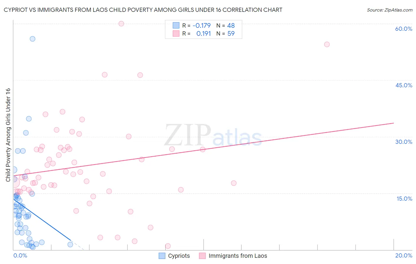 Cypriot vs Immigrants from Laos Child Poverty Among Girls Under 16
