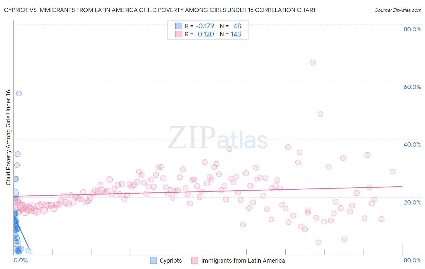 Cypriot vs Immigrants from Latin America Child Poverty Among Girls Under 16