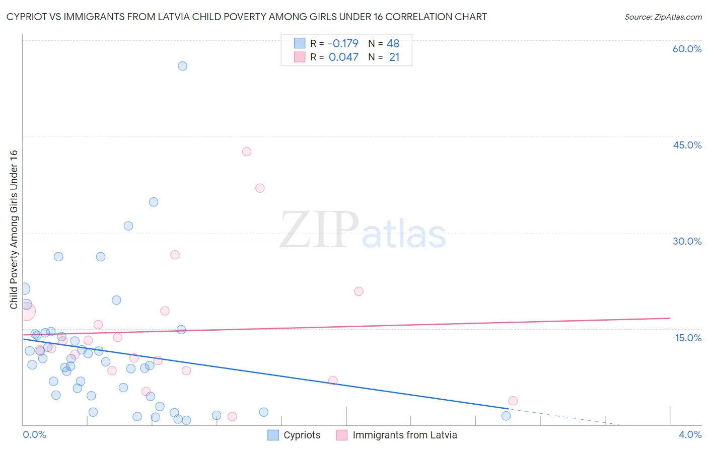 Cypriot vs Immigrants from Latvia Child Poverty Among Girls Under 16