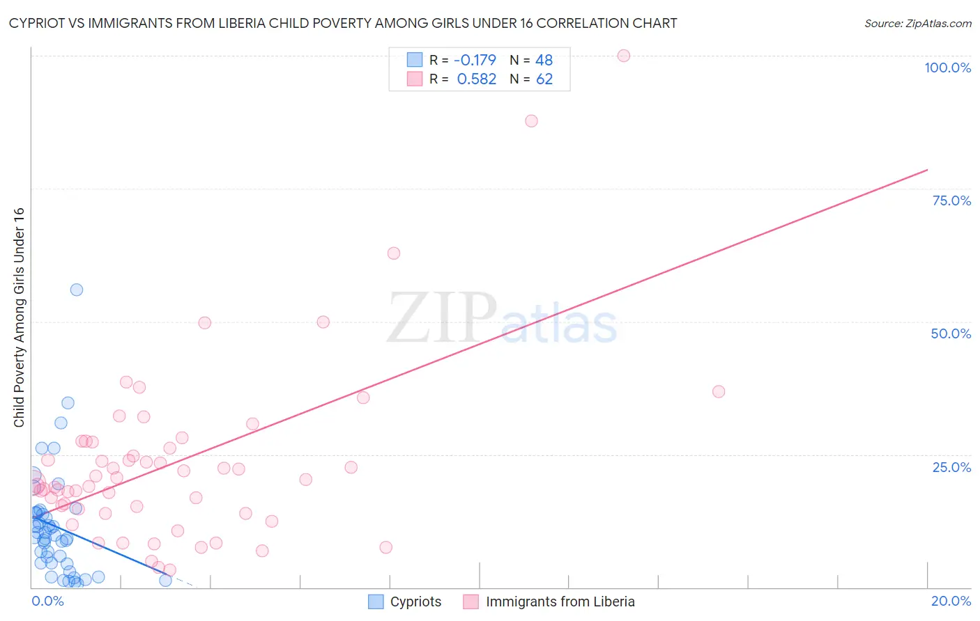 Cypriot vs Immigrants from Liberia Child Poverty Among Girls Under 16