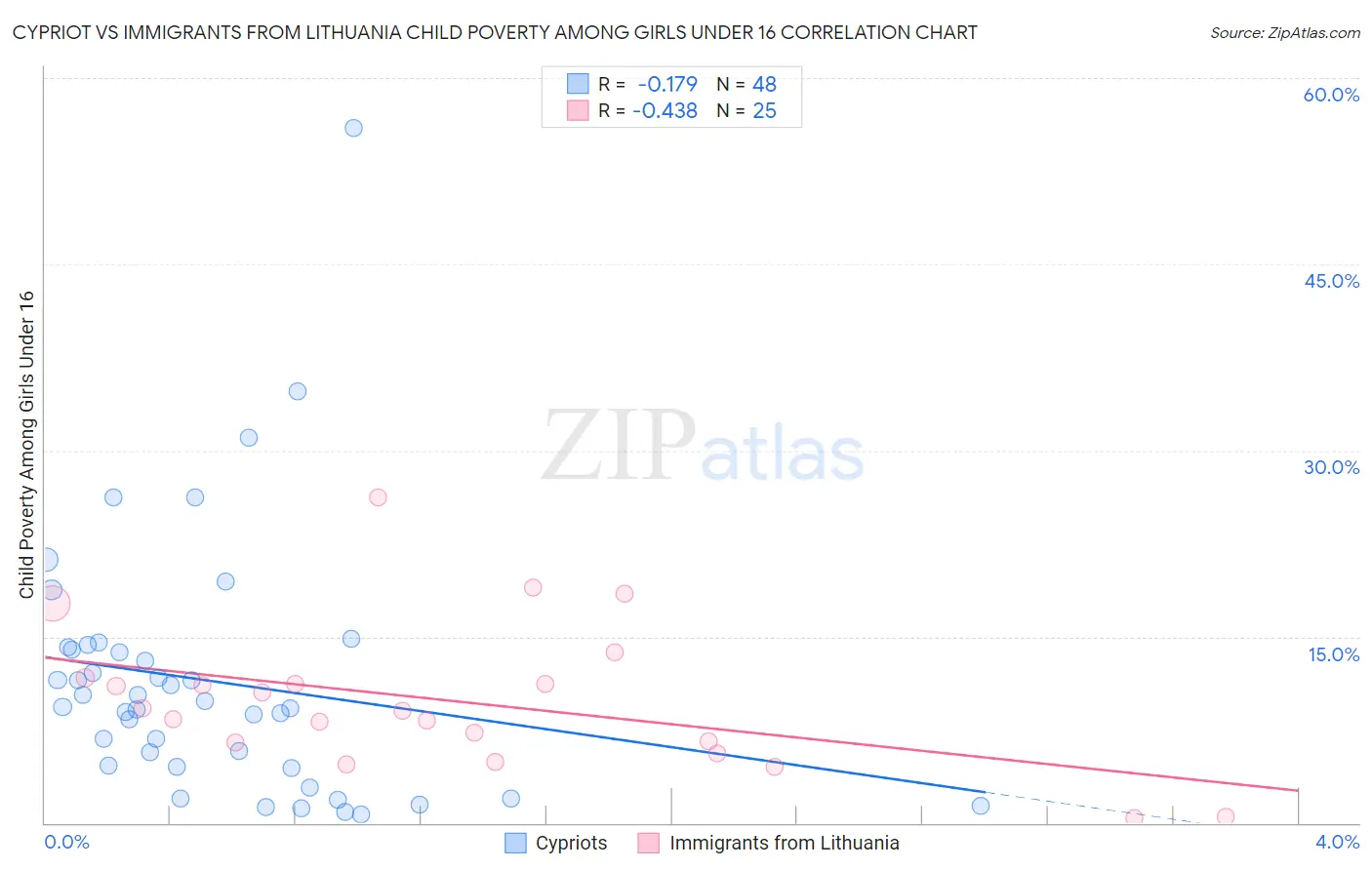 Cypriot vs Immigrants from Lithuania Child Poverty Among Girls Under 16