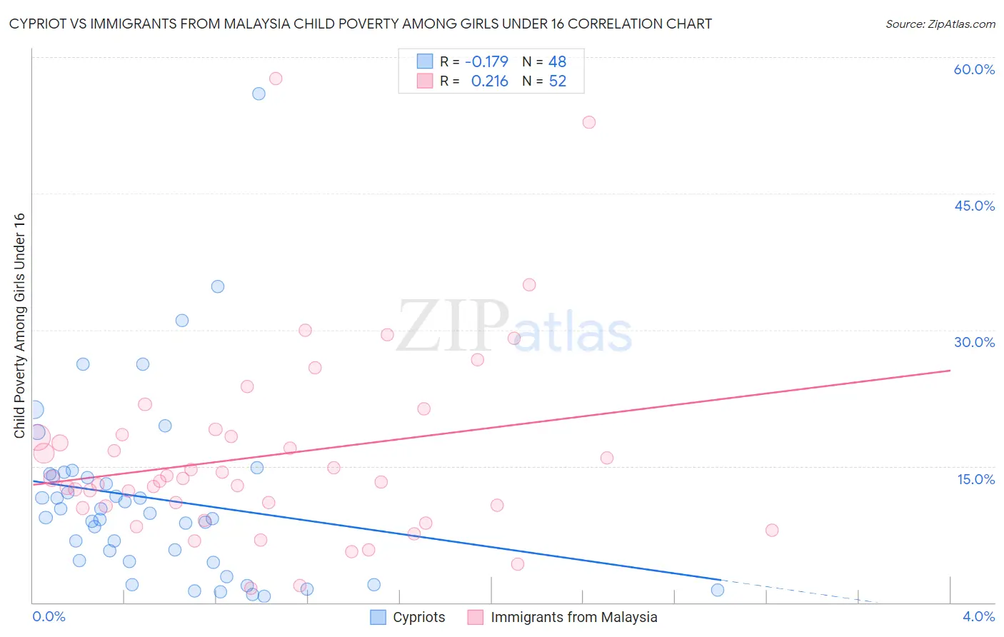 Cypriot vs Immigrants from Malaysia Child Poverty Among Girls Under 16