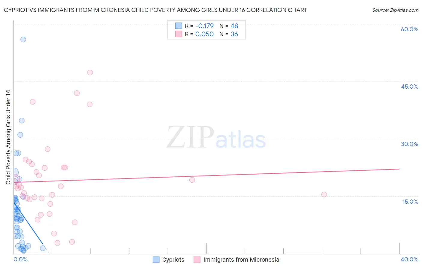 Cypriot vs Immigrants from Micronesia Child Poverty Among Girls Under 16