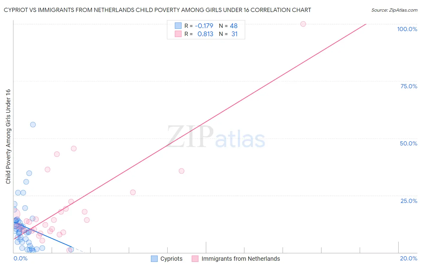 Cypriot vs Immigrants from Netherlands Child Poverty Among Girls Under 16