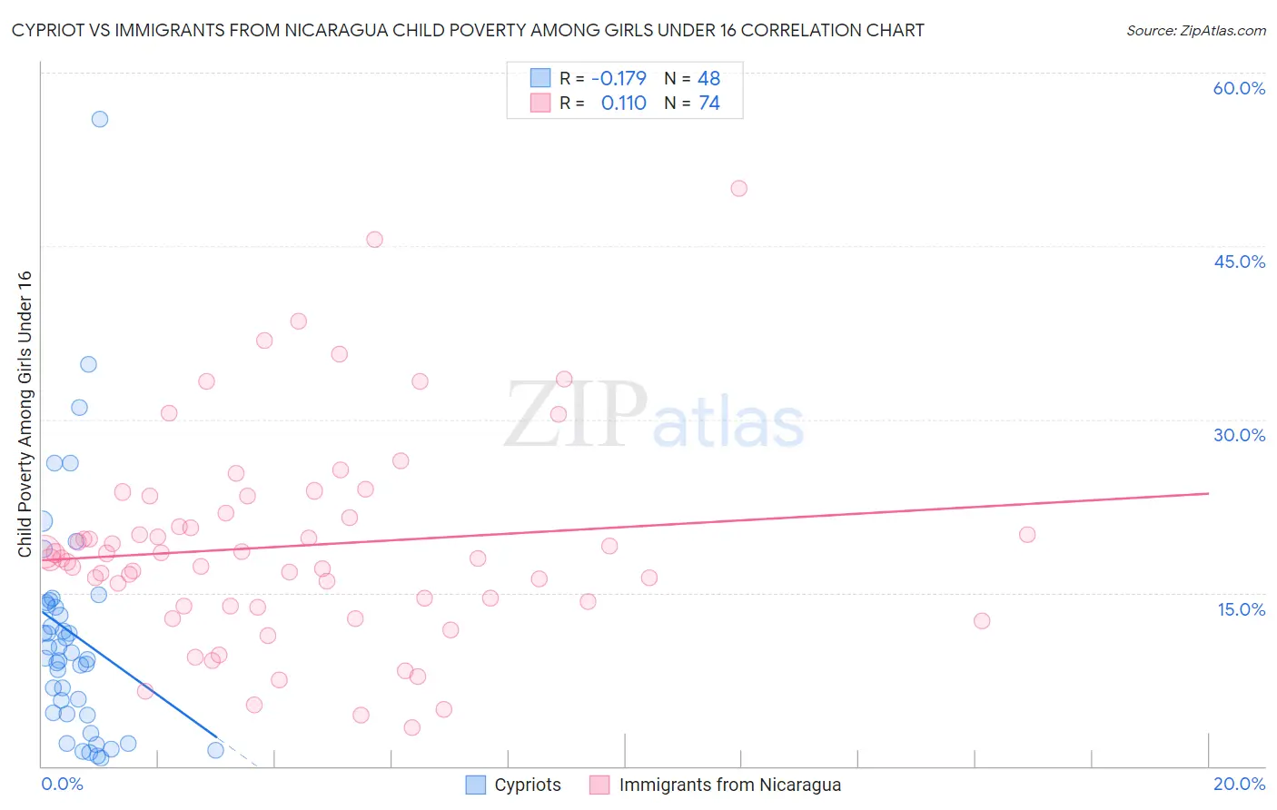 Cypriot vs Immigrants from Nicaragua Child Poverty Among Girls Under 16