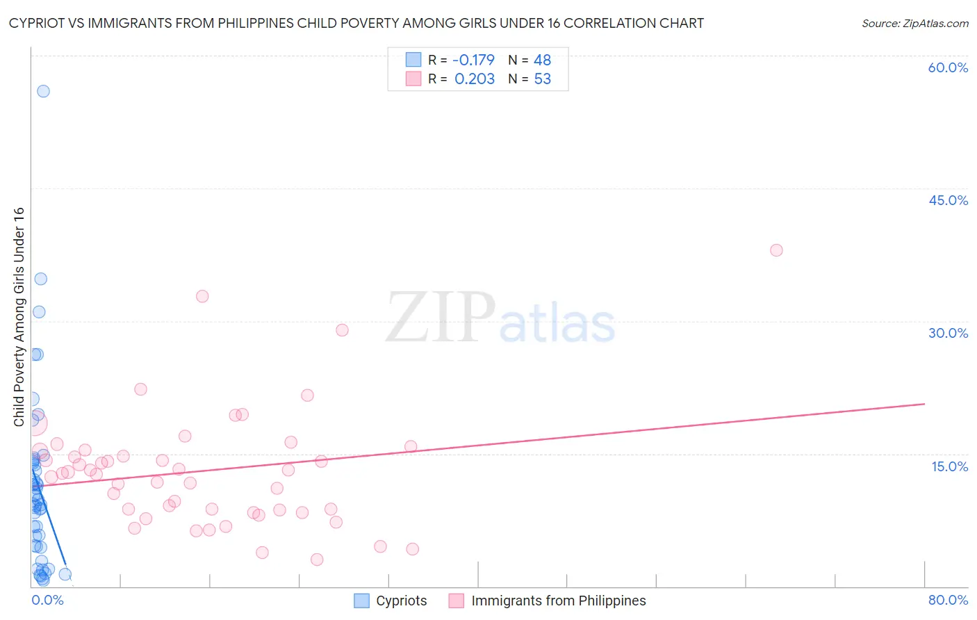 Cypriot vs Immigrants from Philippines Child Poverty Among Girls Under 16